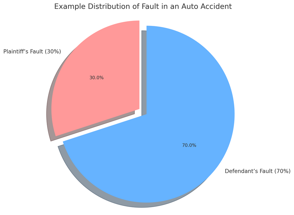 A pie chart titled "Example Distribution of Fault in an Auto Accident" showing Plaintiff's Fault at 30% and Defendant's Fault at 70%.