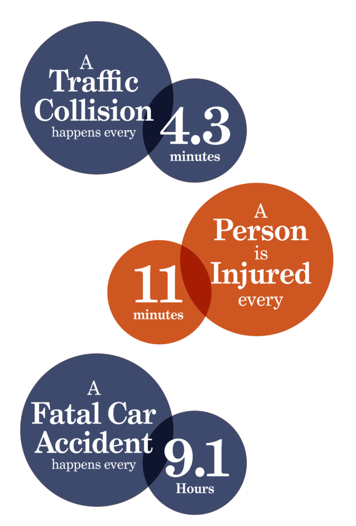 Infographic displaying traffic collision statistics: A collision happens every 4.3 minutes, a person is injured every 11 minutes, and a fatal car accident happens every 9.1 hours.